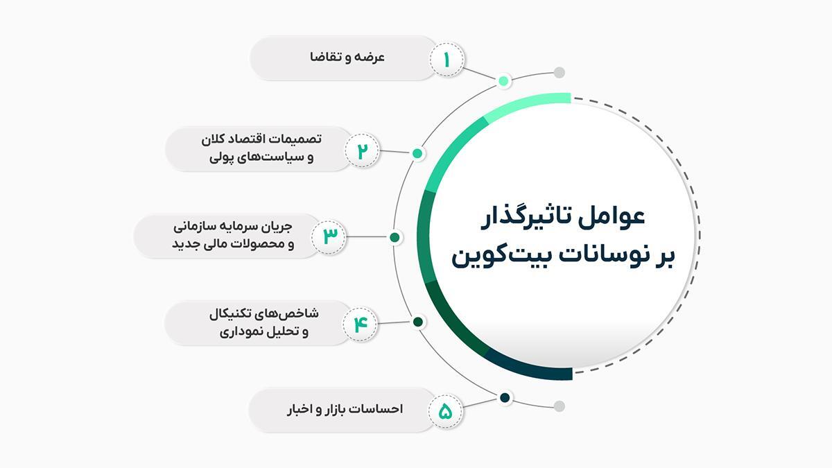 تأثیر نوسانات بیت کوین بر بازار رمزارز | تحلیل ۲ ماه آینده تأثیر نوسانات بیت کوین بر بازار رمزارز | تحلیل ۲ ماه آینده