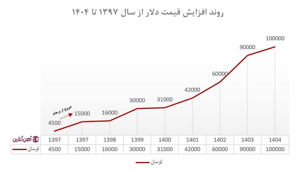 آیا دلار بازهم رکورد می‌زند و بازار آهن ‌آلات را تکان می‌دهد؟