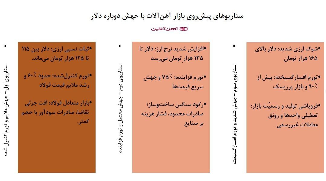 آیا دلار بازهم رکورد می‌زند و بازار آهن ‌آلات را تکان می‌دهد؟