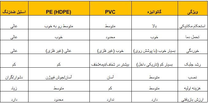 چطور لوله گالوانیزه در سیستم آبیاری، سود زمستانه گلخانه را دو برابر می‌کند؟