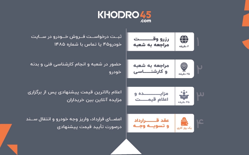 فروش خودرو، بهترین راهکار نقدینگی سریع در رکود تورمی فروش خودرو، بهترین راهکار نقدینگی سریع در رکود تورمی