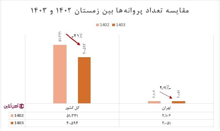 کاهش صدور پروانه ‌های ساختمانی و پیامد آن برای بازار آهن ‌آلات