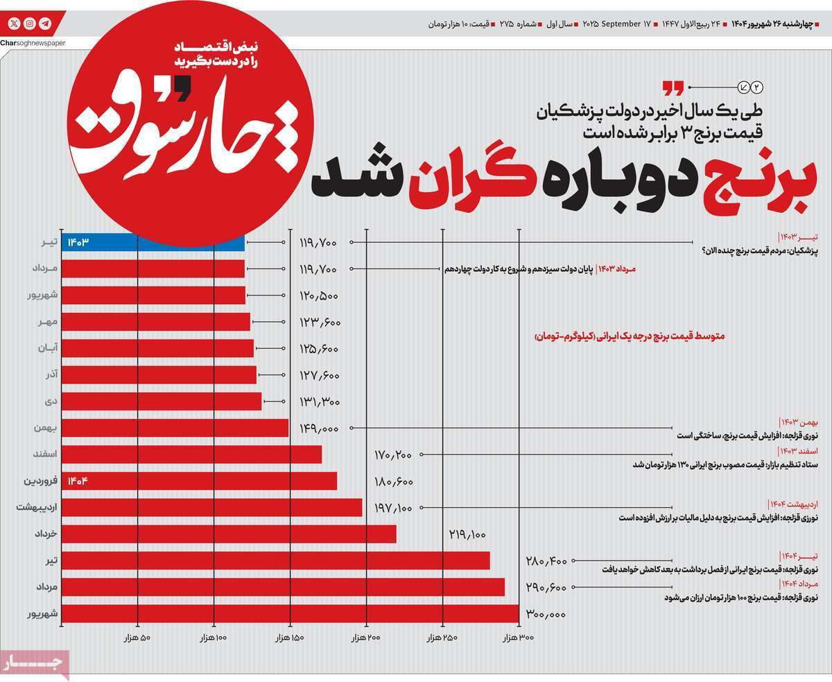 مروری بر سرتیتر روزنامه‌های کشور و مهم‌ترین تیترهای اقتصادی؛ امروز ۲۶ شهریور ۱۴۰۴