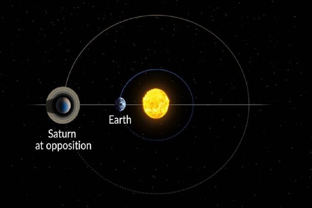 شبهای پایانی شهریور و آغاز مهر؛ زمان طلایی رصد زحل شبهای پایانی شهریور و آغاز مهر؛ زمان طلایی رصد زحل