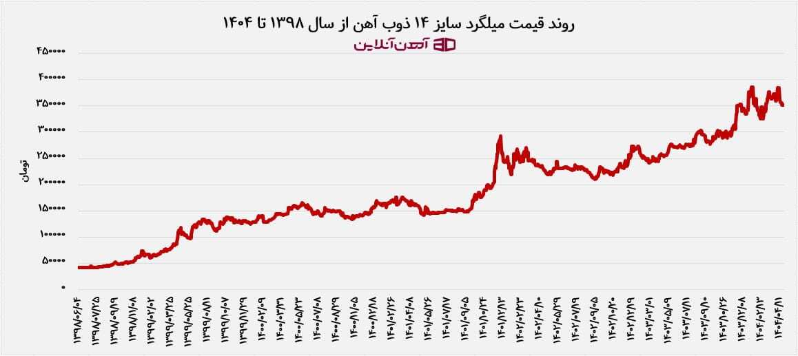 پیش بینی قیمت آهن آلات در مهر 1404 پیش بینی قیمت آهن آلات در مهر 1404