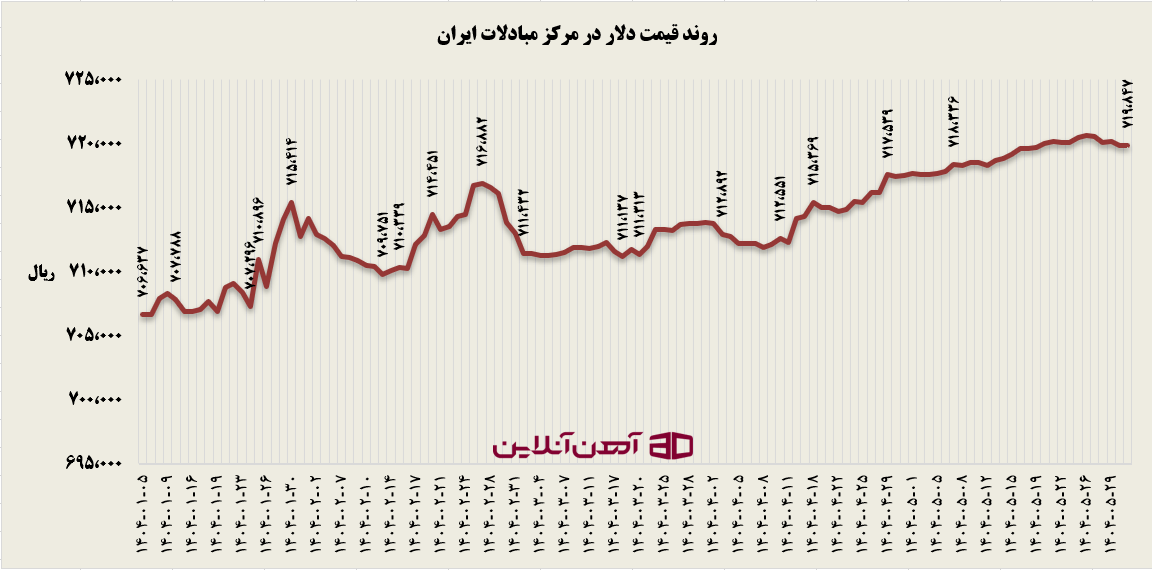 نقش بانک مرکزی؛ از کنترل دلار تا جهت دهی بازار آهن آلات نقش بانک مرکزی؛ از کنترل دلار تا جهت دهی بازار آهن آلات