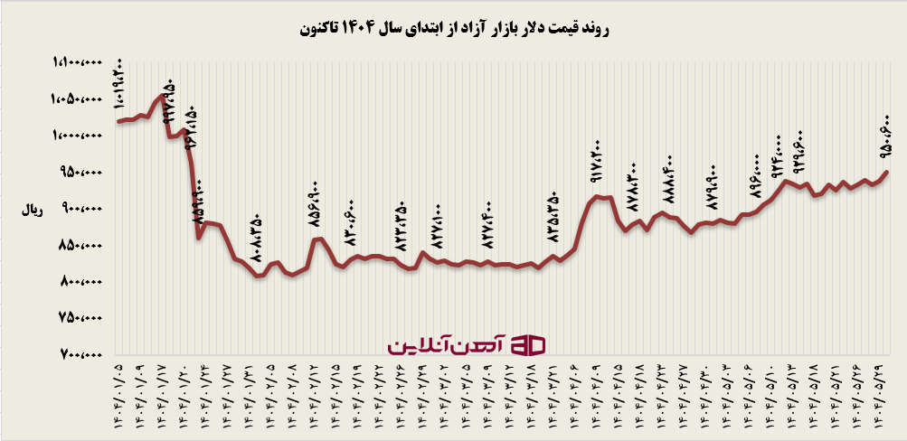 نقش بانک مرکزی؛ از کنترل دلار تا جهت دهی بازار آهن آلات نقش بانک مرکزی؛ از کنترل دلار تا جهت دهی بازار آهن آلات