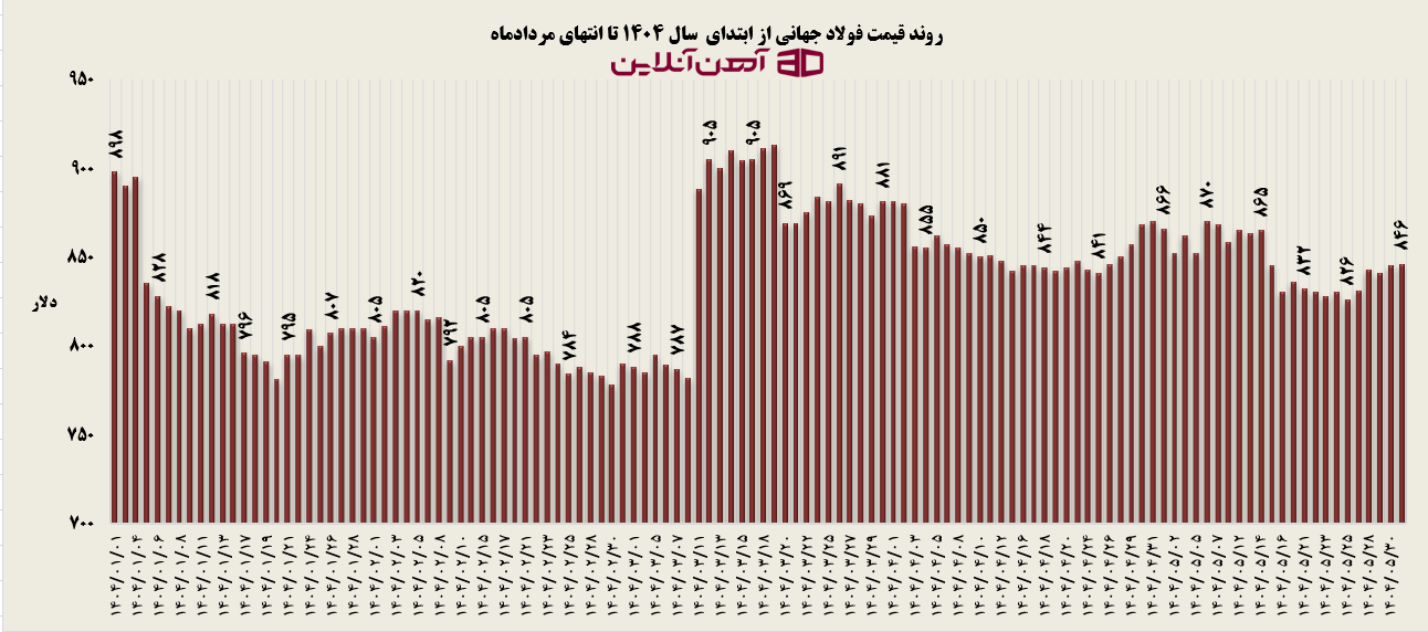 نقش بانک مرکزی؛ از کنترل دلار تا جهت دهی بازار آهن آلات نقش بانک مرکزی؛ از کنترل دلار تا جهت دهی بازار آهن آلات