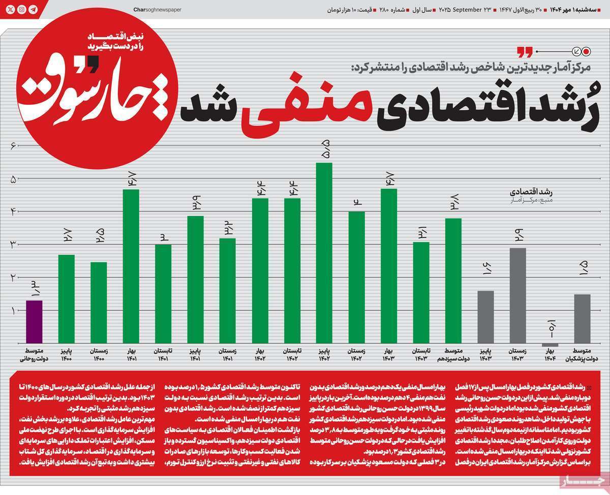 مروری بر سرتیتر روزنامه‌های کشور و مهم‌ترین تیترهای اقتصادی؛ امروز ۱ مهر ۱۴۰۴