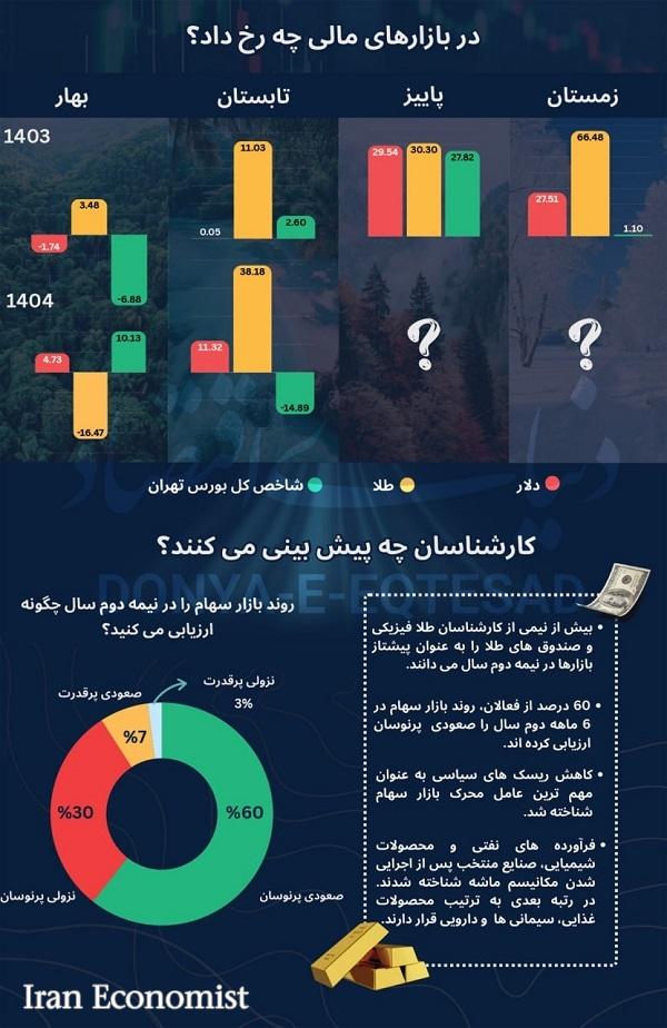 پیشبینی نیمههای دیگر بازارها؛ فقط وی پیشتاز سرمایهگذاریها در سایه نااطمینانیهاست پیشبینی نیمههای دیگر بازارها؛ فقط وی پیشتاز سرمایهگذاریها در سایه نااطمینانیهاست