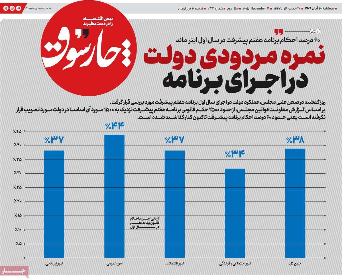 مروری بر سرتیتر روزنامه‌های کشور و مهم‌ترین تیترهای اقتصادی؛ امروز ۲۰ آبان ۱۴۰۴
