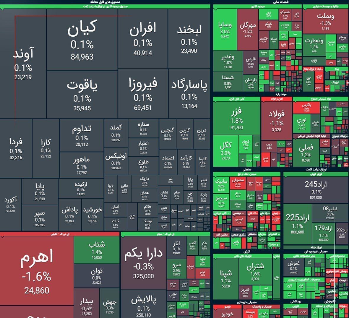 شاخص کل بورس برای امروز26 آبان