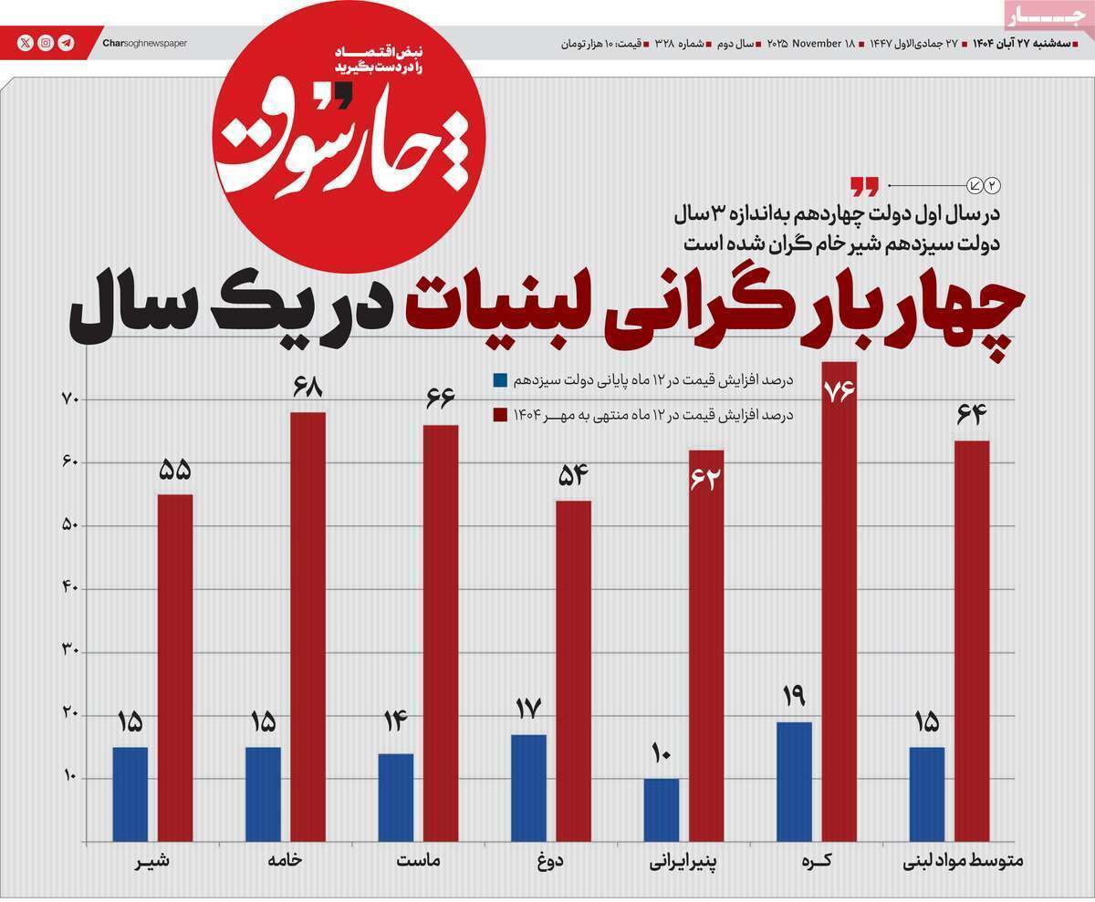 مروری بر سرتیتر روزنامه‌های کشور و مهم‌ترین تیترهای اقتصادی؛ امروز ۲۷ آبان ۱۴۰۴