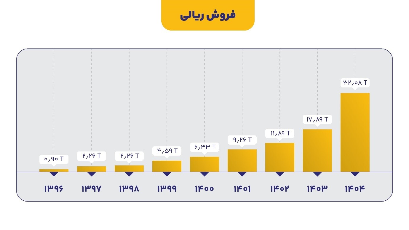 آغاز فصل جدید ایرانول:رکوردشکنی تاریخی تولید و فروش در مهرماه ۱۴۰۴ آغاز فصل جدید ایرانول:رکوردشکنی تاریخی تولید و فروش در مهرماه ۱۴۰۴