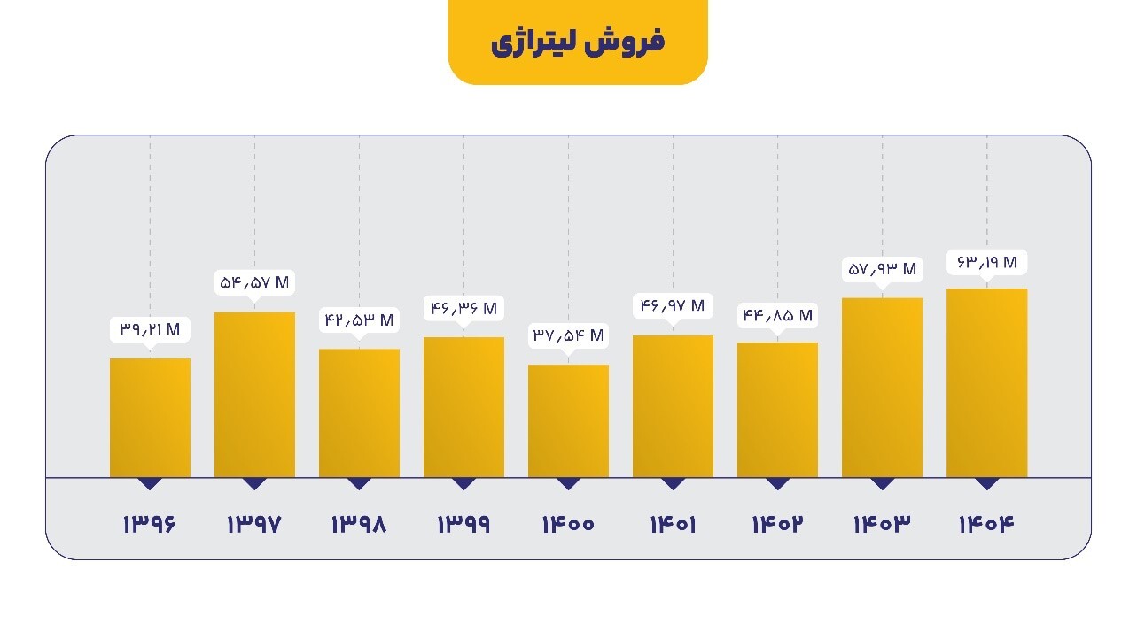 آغاز فصل جدید ایرانول:رکوردشکنی تاریخی تولید و فروش در مهرماه ۱۴۰۴ آغاز فصل جدید ایرانول:رکوردشکنی تاریخی تولید و فروش در مهرماه ۱۴۰۴