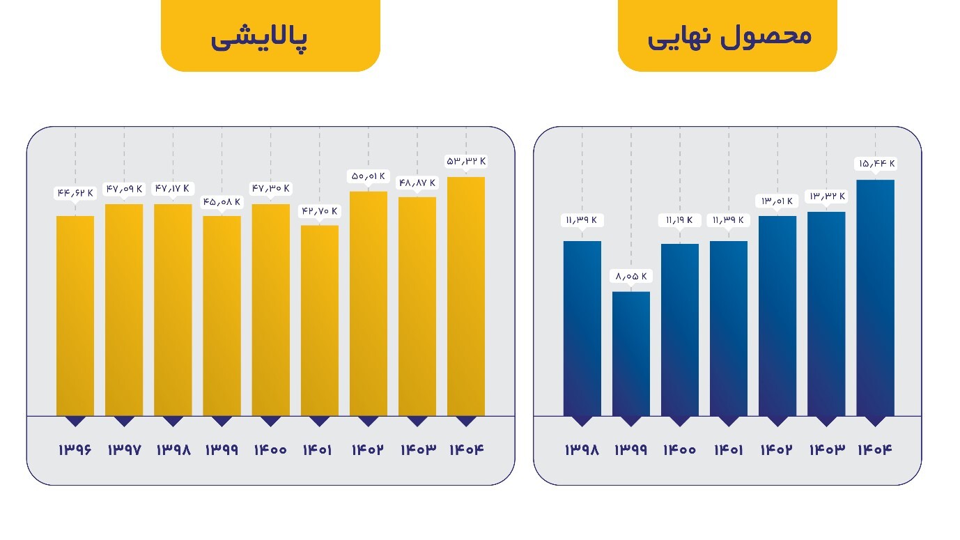 آغاز فصل جدید ایرانول:رکوردشکنی تاریخی تولید و فروش در مهرماه ۱۴۰۴ آغاز فصل جدید ایرانول:رکوردشکنی تاریخی تولید و فروش در مهرماه ۱۴۰۴