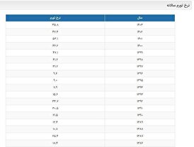 داده‌های بانک مرکزی پس از 7 سال‌ سکوت