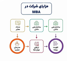 بهترین گرایش مدیریت کسب و کار در ایران چیست؟! 7 برترین گرایش MBA