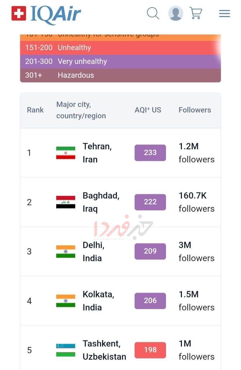 تهران خفه در دود؛ پایتخت با شاخص سه رقمی روی سکوی آلوده‌ترین شهر جهان