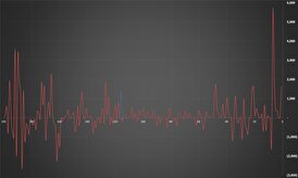 نمودار زیر تغییرات روزانه نرخ رسمی دلار