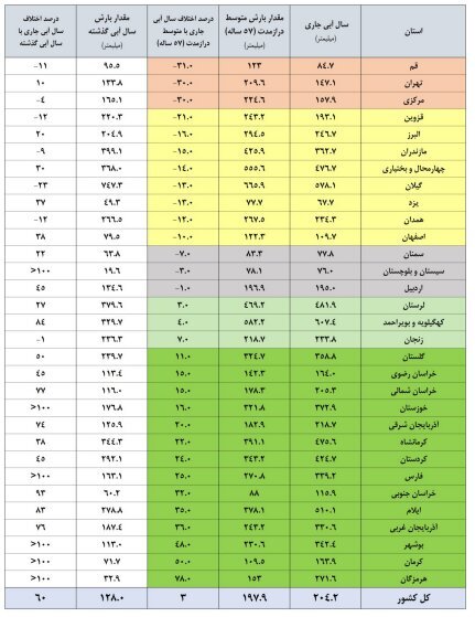 بمب‌ها ابرها را دارند/ وضعیت سدها