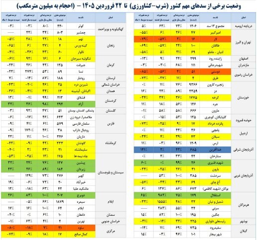 بمب‌ها ابرها را دارند/ وضعیت سدها