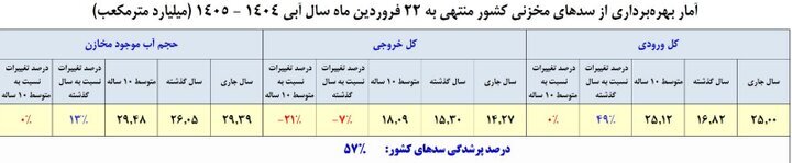 بمب‌ها ابرها را دارند/ وضعیت سدها