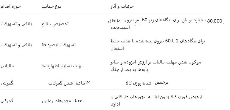 حمایت داریم از حوزه بانکی و مالیاتی تا بخش گمرک