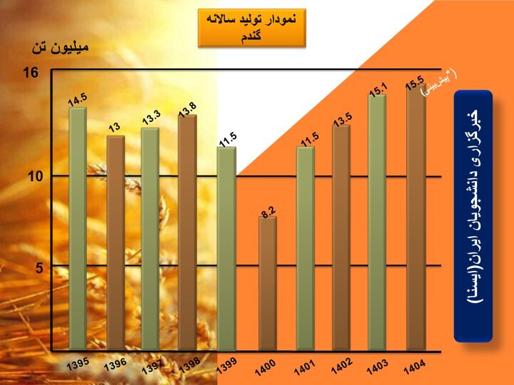 گندم و باران خواهران خودکفایی ایران زمین گندم و باران خواهران خودکفایی ایران زمین