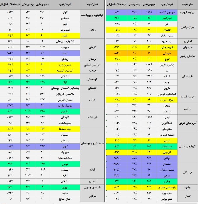 ورودی مخازن کل کشور با توجه به بارش‌ها