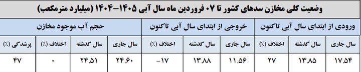 ورودی مخازن کل کشور با توجه به بارش‌ها