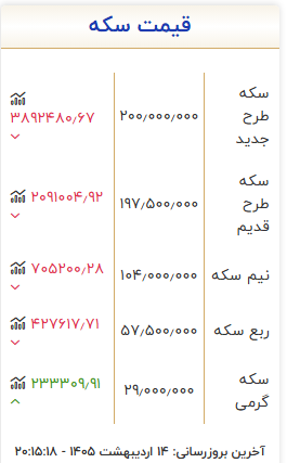 چگونگی روند قیمت‌ها در بازار طلای داخلی