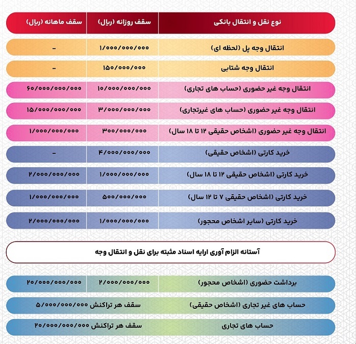 سقف‌های جدید تعیین شد
