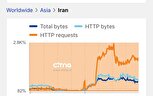 رادارهای جهانی: اینترنت ایران در حال بازیابی است