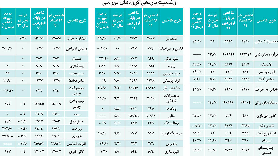 bazdehi goruhhaye boursi