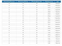 تغییر مهم‌ترین متغیرهای بازار پول