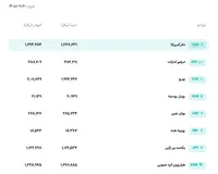 اعلام قیمت‌های رسمی ارز امروز در مرکز مبادله