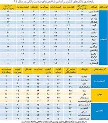 نمره سلامت بانک‌های ایران