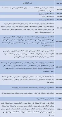 جایگاه ایران در نظام رتبه‌بندی جهانی تایمز