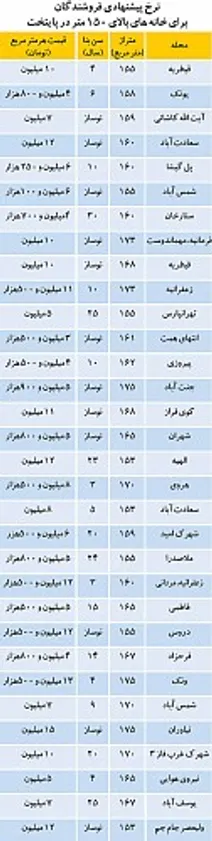 ارتباط اجاره بها با قیمت ملک