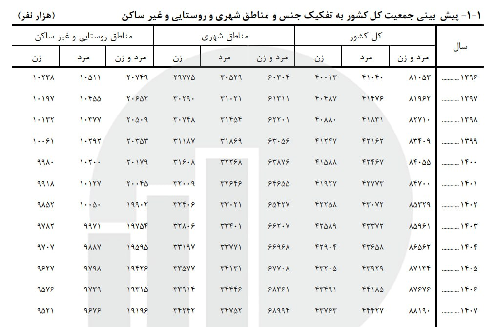 پیش‌بینی جمعیت ایران تا پایان ۱۴۰۵