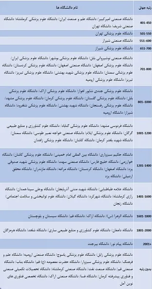 جایگاه ایران در نظام رتبه‌بندی جهانی تایمز