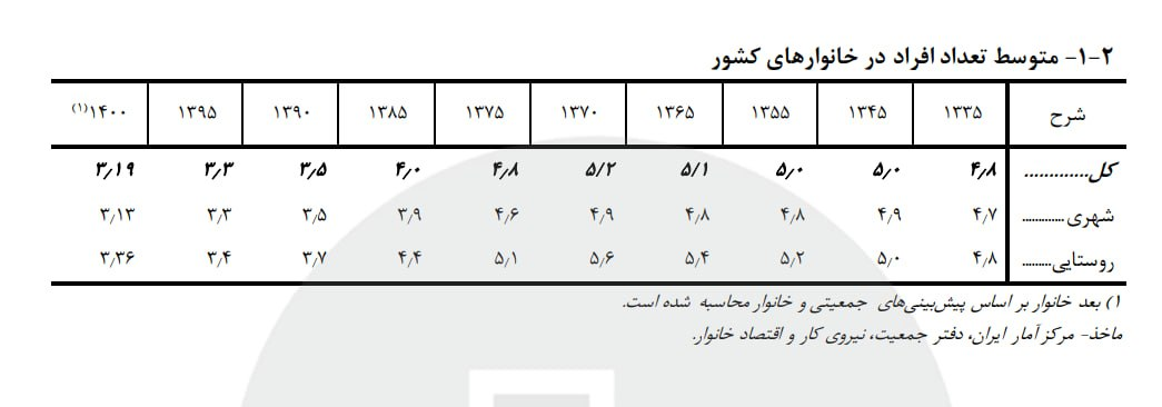 پیش‌بینی جمعیت ایران تا پایان ۱۴۰۵