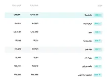 از نرخ فروش حواله درهم امارات تا قیمت فروش حواله دلار آمریکا