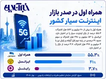 همراه اول در صدر بازار اینترنت سیار کشور