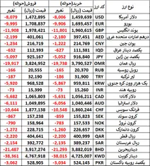وضعیت نرخ دلار در مرکز مبادله