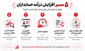 فرصت‌های جدید درآمدی برای حسابداران؛ چگونه از دانش مالی خود بیشتر درآمد کسب کنیم؟