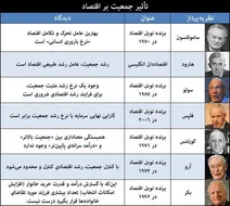 تاثیر جمعیت بر اقتصاد