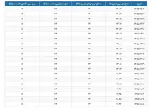 تغییر مهم‌ترین متغیرهای بازار پول