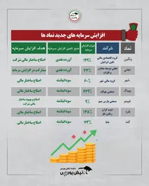 افزایش سرمایه‌های جدید بورس خبرساز شد